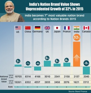 India Nation Brand