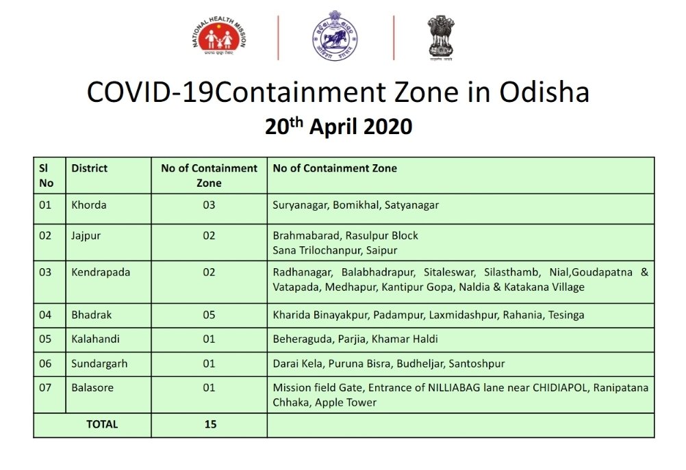 Odisha Corona Virus New Cases