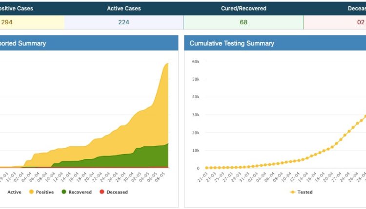 Odisha Coronavirus Cases