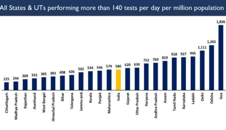 Odisha ranks 2 in COVID tests